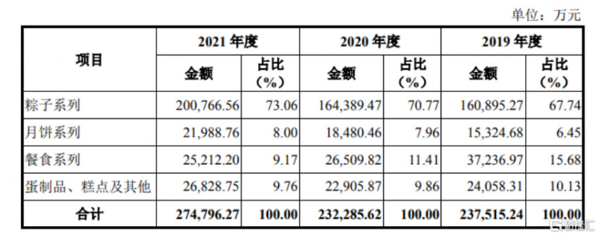 五芳斋登陆沪市主板，“粽子第一股”最新市值49.79亿元(图4)