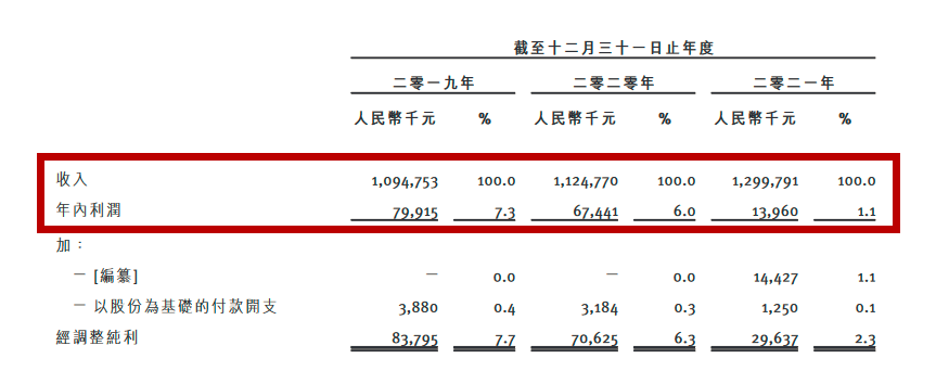 上市历经八十一难！七欣天、捞王们要多久才能取到真经？(图1)