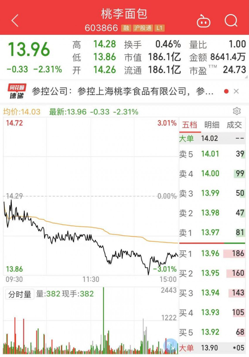 桃李面包“飞虫”背后:实控人家族套现超40亿,增收不增利继续桃李面包“飞虫”背后:实控人家族套现超40亿,增收不增利继续(图3) 桃李面包“飞虫”背后:实控人家族套现超40亿,增收不增利继续桃李面包“飞虫”背后:实控人家族套现超40亿,增收不增利继续(图3)