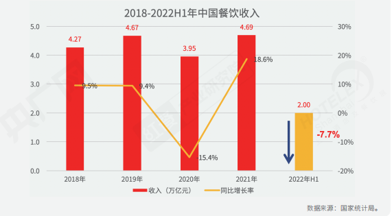 重磅！《2022中国餐饮产业生态白皮书》正式出炉(图3)