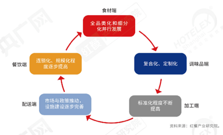重磅！《2022中国餐饮产业生态白皮书》正式出炉(图5)