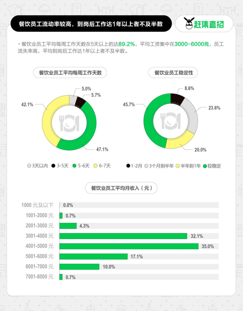 3个人卖了80多桌！餐饮回暖，但我招不到人了(图3)